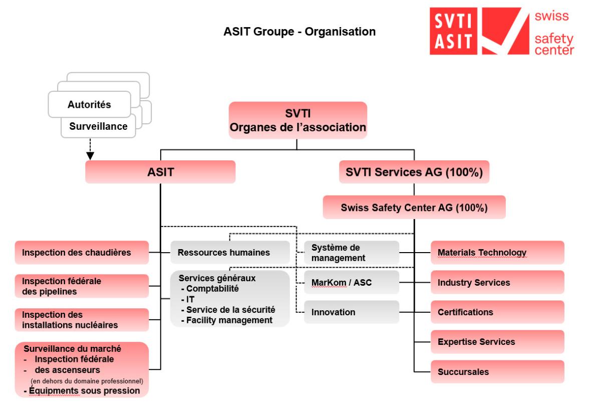 Groupe asit